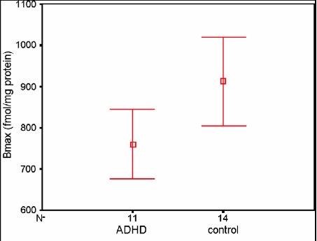 COmparativa de densidad de VMAT2 en sujetos con TDAH y controles sanos